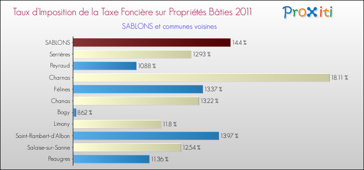Taux d'imposition de la taxe foncière sur le bati 2011 pour SABLONS et les communes proches Comparaison des taux d'imposition de la taxe foncière sur le bati 2011 pour SABLONS et les communes voisines