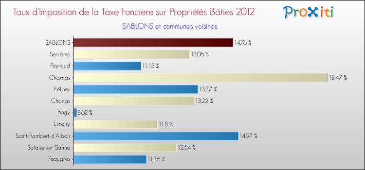 Taux d'imposition de la taxe foncière sur le bati 2012 pour SABLONS et les communes proches Comparaison des taux d'imposition de la taxe foncière sur le bati 2012 pour SABLONS et les communes voisines