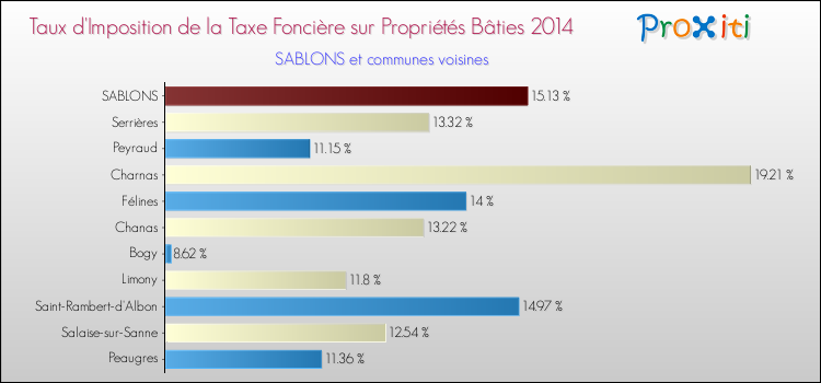 Taux d'imposition de la taxe foncière sur le bati 2014 pour SABLONS et les communes proches Comparaison des taux d'imposition de la taxe foncière sur le bati 2014 pour SABLONS et les communes voisines