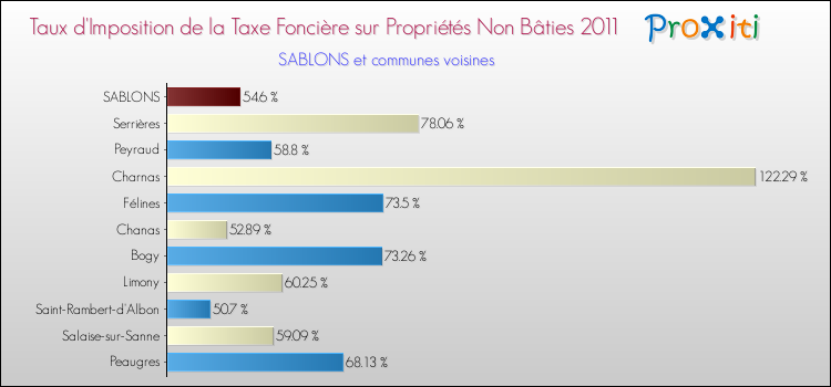 Taux d'imposition de la taxe foncière sur les immeubles et terrains non batis 2011 pour SABLONS et les communes proches Comparaison des taux d'imposition de la taxe foncière sur les immeubles et terrains non batis 2011 pour SABLONS et les communes voisines
