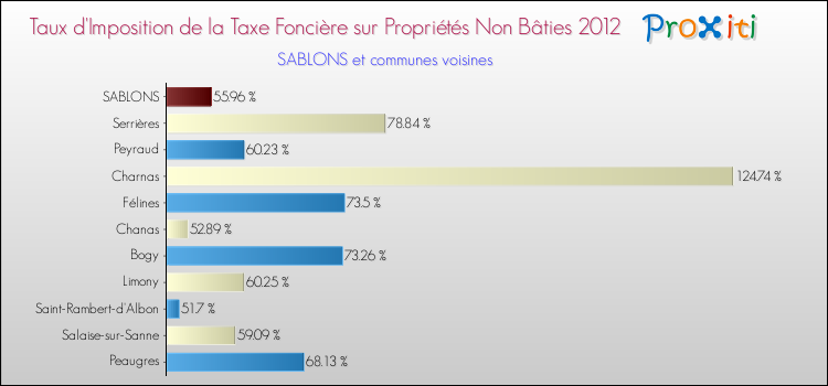 Taux d'imposition de la taxe foncière sur les immeubles et terrains non batis 2012 pour SABLONS et les communes proches Comparaison des taux d'imposition de la taxe foncière sur les immeubles et terrains non batis 2012 pour SABLONS et les communes voisines