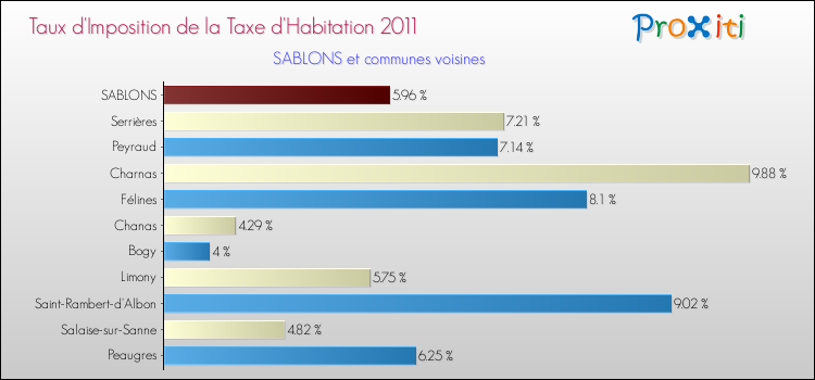 Taux d'imposition de la taxe d'habitation 2011 pour SABLONS et les communes proches Comparaison des taux d'imposition de la taxe d'habitation 2011 pour SABLONS et les communes voisines