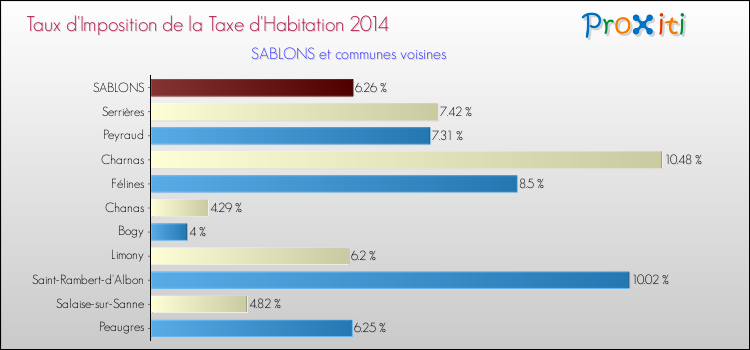 Taux d'imposition de la taxe d'habitation 2014 pour SABLONS et les communes proches Comparaison des taux d'imposition de la taxe d'habitation 2014 pour SABLONS et les communes voisines