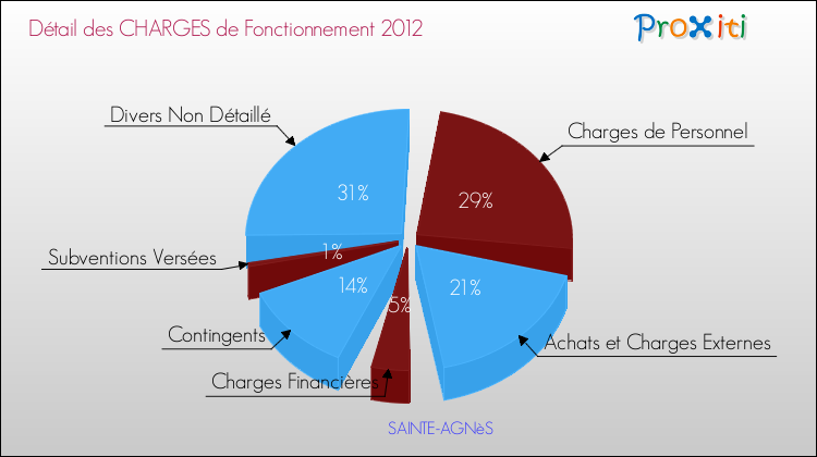 Décomposition des Charges de Fonctionnement 2012 de la commune de SAINTE-AGNèS Charges de Fonctionnement 2012 pour la commune de SAINTE-AGNèS