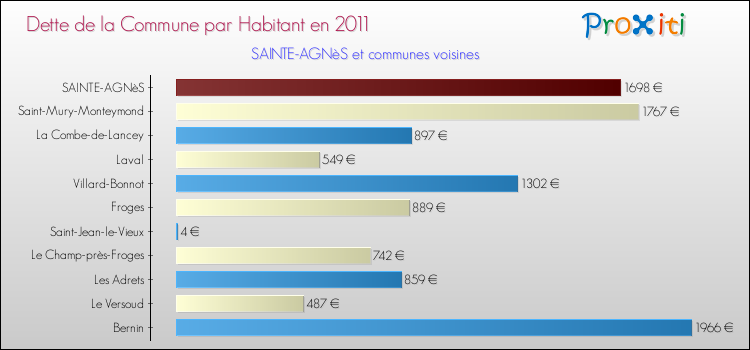 Dette par habitant de la commune en 2011 pour SAINTE-AGNèS et les communes proches Comparaison de la dette par habitant de la commune en 2011 pour SAINTE-AGNèS et les communes voisines