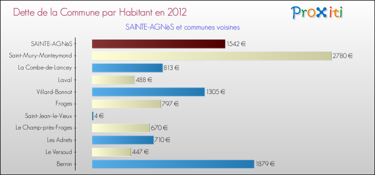 Dette par habitant de la commune en 2012 pour SAINTE-AGNèS et les communes proches Comparaison de la dette par habitant de la commune en 2012 pour SAINTE-AGNèS et les communes voisines