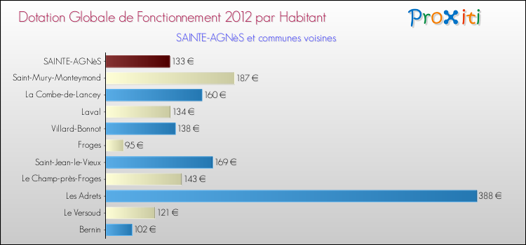 Montant des dotations globales de fonctionnement DGF par Habitant pour SAINTE-AGNèS et les communes proches Comparaison des des dotations globales de fonctionnement DGF par habitant pour SAINTE-AGNèS et les communes voisines