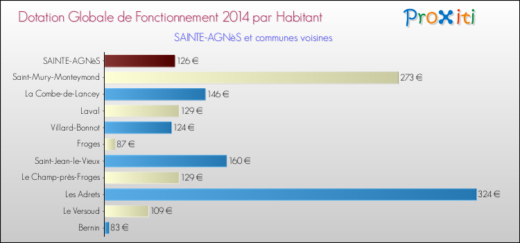 Montant des dotations globales de fonctionnement DGF par Habitant pour SAINTE-AGNèS et les communes proches en 2014. Comparaison des des dotations globales de fonctionnement DGF par habitant pour SAINTE-AGNèS et les communes voisines en 2014.