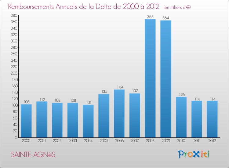 Evolution de l'annuité de la dette pour la commune de SAINTE-AGNèS de 2000 à 2012 Annuités de la dette pour SAINTE-AGNèS de 2000 à 2012