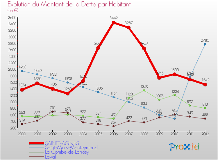 Evolution de la dette par habitant pour la commune de SAINTE-AGNèS et les communes proches de 2000 à 2012 Comparaison de la dette par habitant pour SAINTE-AGNèS et les communes voisines de 2000 à 2012