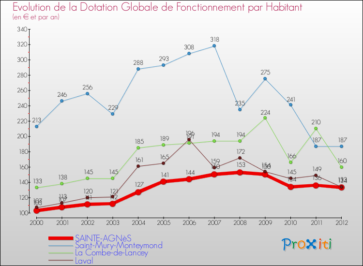 Evolution et montant de la dotation globale de fonctionnement par Habitant pour SAINTE-AGNèS et les communes proches Comparaison des dotations globales de fonctionnement par habitant pour SAINTE-AGNèS et les communes voisines
