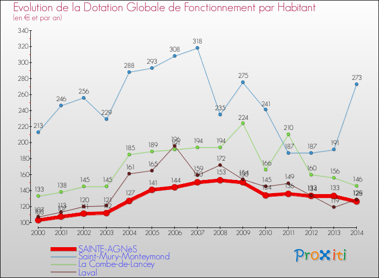 Evolution et montant de la dotation globale de fonctionnement par Habitant pour SAINTE-AGNèS et les communes proches de 2000 à 2014. Comparaison des dotations globales de fonctionnement par habitant pour SAINTE-AGNèS et les communes voisines de 2000 à 2014.