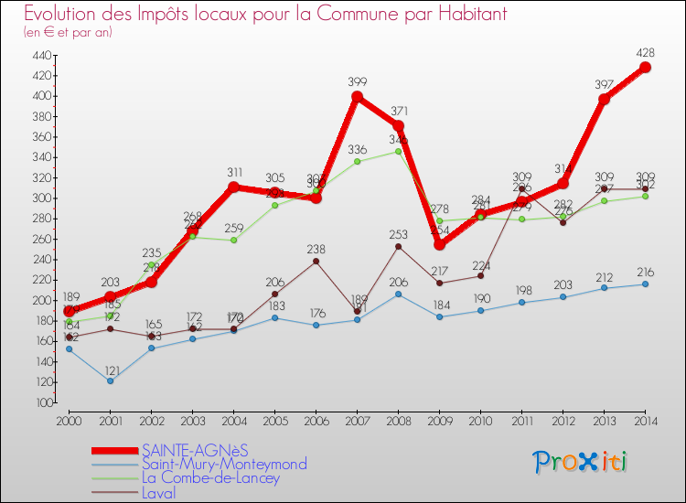 Evolution et montant des impôts locaux par Habitant pour SAINTE-AGNèS et les communes proches de 2000 à 2014 Comparaison des impôts locaux par habitant pour SAINTE-AGNèS et les communes voisines de 2000 à 2014