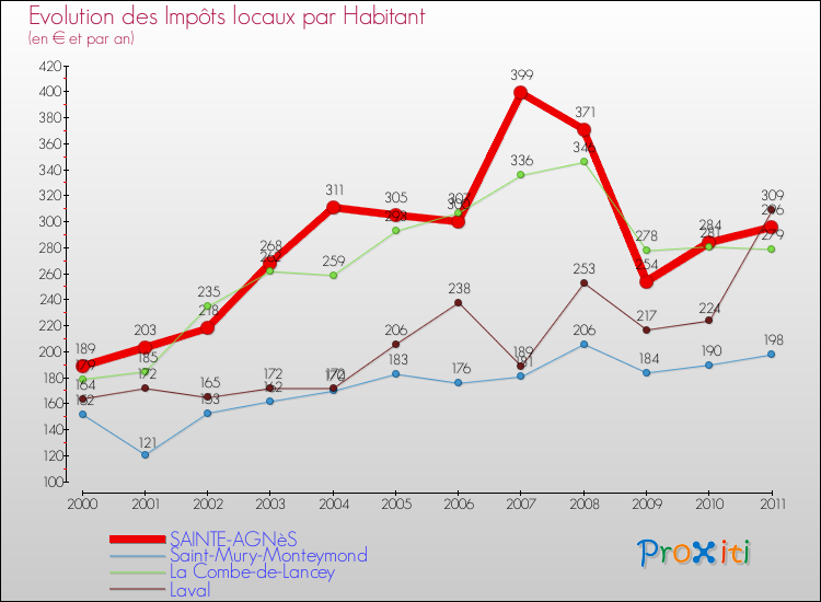 Evolution et montant des impôts locaux par Habitant pour SAINTE-AGNèS et les communes proches Comparaison des impôts locaux par habitant pour SAINTE-AGNèS et les communes voisines