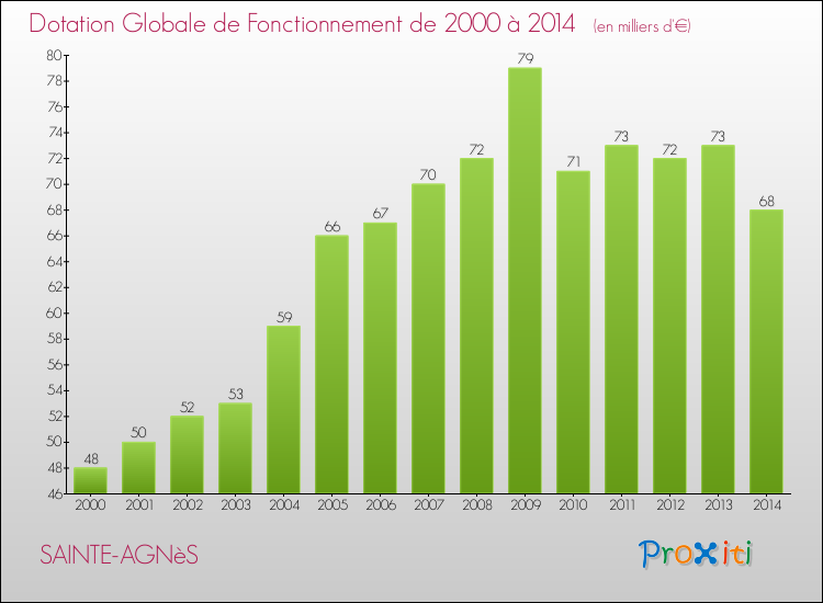 Evolution du montant de la Dotation Globale de Fonctionnement pour la commune de SAINTE-AGNèS de 2000 à 2014 Evolution du montant de la Dotation Globale de Fonctionnement pour SAINTE-AGNèS de 2000 à 2014