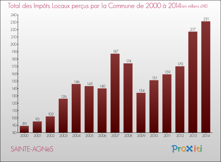 Evolution des Impôts Locaux pour la commune de SAINTE-AGNèS de 2000 à 2014 Evolution des Impôts Locaux pour SAINTE-AGNèS de 2000 à 2014