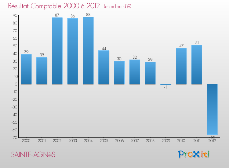 Evolution du résultat comptable pour la commune de SAINTE-AGNèS de 2000 à 2012 Evolution du résultat comptable pour SAINTE-AGNèS de 2000 à 2012