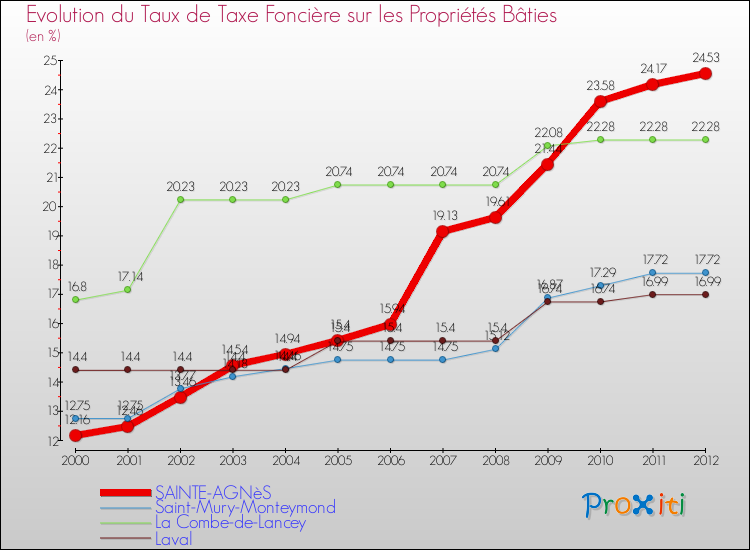 Evolution du taux de la taxe foncière sur le bati pour SAINTE-AGNèS et les communes proches de 2000 à 2012 Comparaison des taux de taxe foncière sur le bati pour SAINTE-AGNèS et les communes voisines de 2000 à 2012