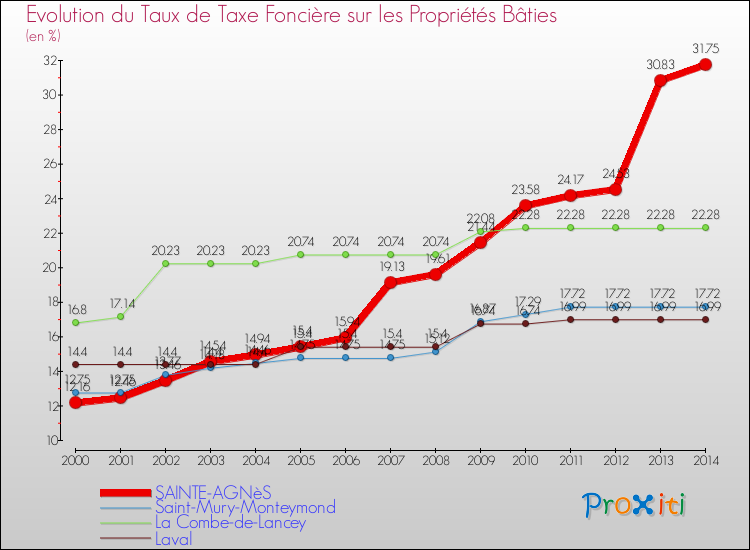 Evolution du taux de la taxe foncière sur le bati pour SAINTE-AGNèS et les communes proches de 2000 à 2014 Comparaison des taux de taxe foncière sur le bati pour SAINTE-AGNèS et les communes voisines de 2000 à 2014