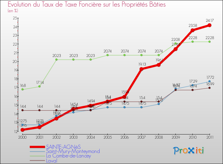 Evolution du taux de la taxe foncière sur le bati pour SAINTE-AGNèS et les communes proches Comparaison des taux de taxe foncière sur le bati pour SAINTE-AGNèS et les communes voisines