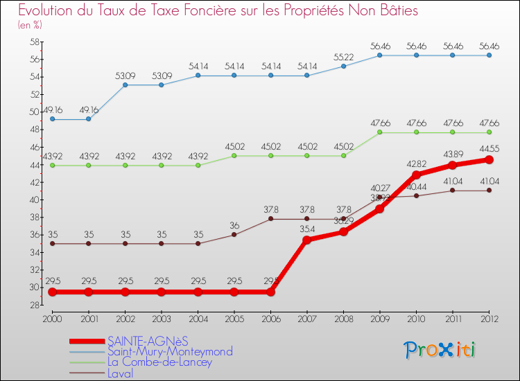 Evolution du taux de la taxe foncière sur les immeubles et terrains non batis pour SAINTE-AGNèS et les communes proches de 2000 à 2012 Comparaison des taux de la taxe foncière sur les immeubles et terrains non batis pour SAINTE-AGNèS et les communes voisines de 2000 à 2012