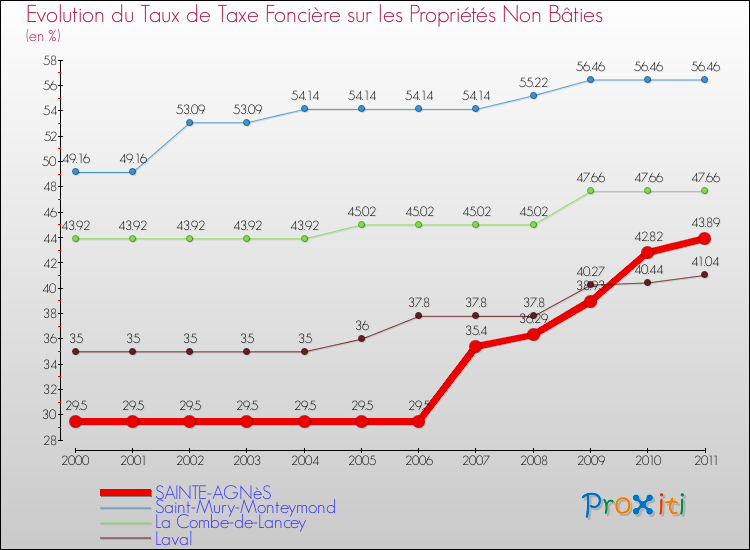 Evolution du taux de la taxe foncière sur les immeubles et terrains non batis pour SAINTE-AGNèS et les communes proches Comparaison des taux de la taxe foncière sur les immeubles et terrains non batis pour SAINTE-AGNèS et les communes voisines