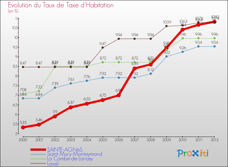 Evolution du taux de la taxe d'habitation pour SAINTE-AGNèS et les communes proches Comparaison des taux de la taxe d'habitation pour SAINTE-AGNèS et les communes voisines