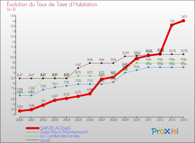 Evolution du taux de la taxe d'habitation pour SAINTE-AGNèS et les communes proches de 2000 à 2014 Comparaison des taux de la taxe d'habitation pour SAINTE-AGNèS et les communes voisines de 2000 à 2014