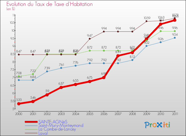 Evolution du taux de la taxe d'habitation pour SAINTE-AGNèS et les communes proches Comparaison des taux de la taxe d'habitation pour SAINTE-AGNèS et les communes voisines