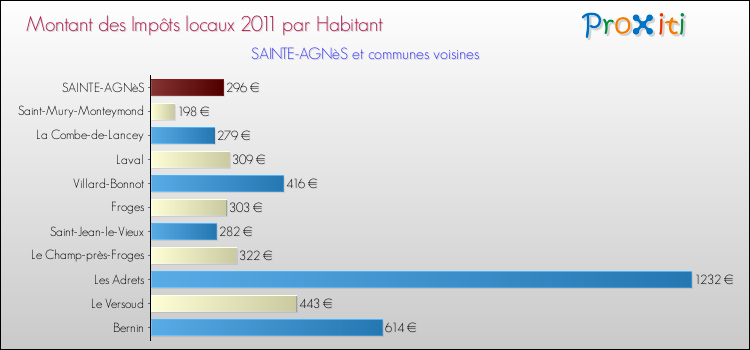 Montant des impôts locaux par Habitant pour SAINTE-AGNèS et les communes proches Comparaison des impôts locaux par habitant pour SAINTE-AGNèS et les communes voisines