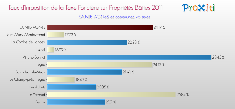 Taux d'imposition de la taxe foncière sur le bati 2011 pour SAINTE-AGNèS et les communes proches Comparaison des taux d'imposition de la taxe foncière sur le bati 2011 pour SAINTE-AGNèS et les communes voisines