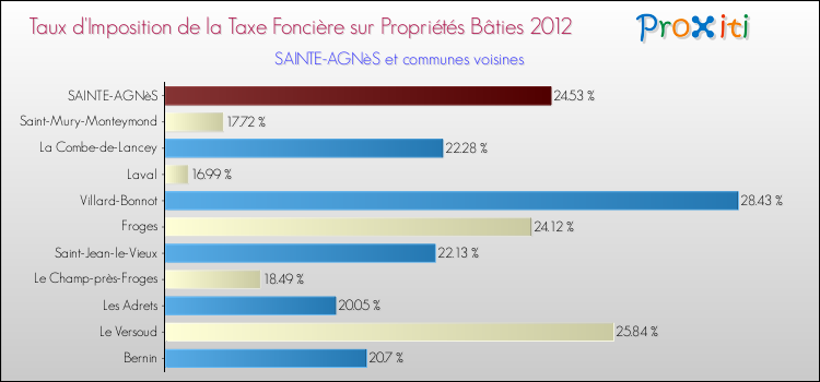 Taux d'imposition de la taxe foncière sur le bati 2012 pour SAINTE-AGNèS et les communes proches Comparaison des taux d'imposition de la taxe foncière sur le bati 2012 pour SAINTE-AGNèS et les communes voisines