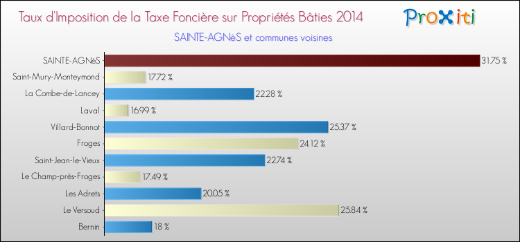 Taux d'imposition de la taxe foncière sur le bati 2014 pour SAINTE-AGNèS et les communes proches Comparaison des taux d'imposition de la taxe foncière sur le bati 2014 pour SAINTE-AGNèS et les communes voisines