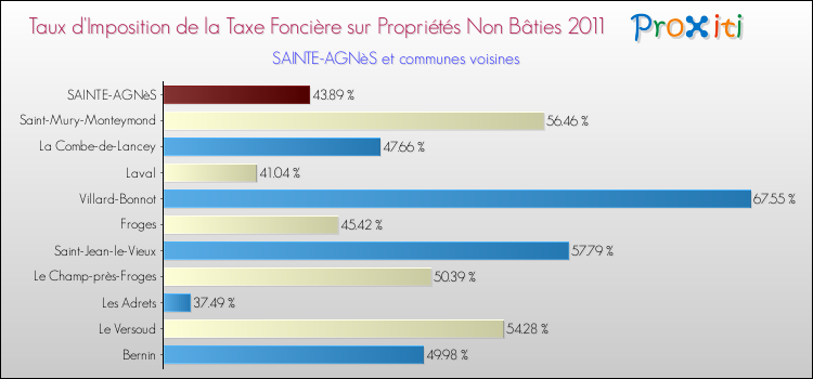 Taux d'imposition de la taxe foncière sur les immeubles et terrains non batis 2011 pour SAINTE-AGNèS et les communes proches Comparaison des taux d'imposition de la taxe foncière sur les immeubles et terrains non batis 2011 pour SAINTE-AGNèS et les communes voisines