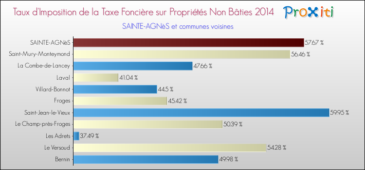 Taux d'imposition de la taxe foncière sur les immeubles et terrains non batis 2014 pour SAINTE-AGNèS et les communes proches Comparaison des taux d'imposition de la taxe foncière sur les immeubles et terrains non batis 2014 pour SAINTE-AGNèS et les communes voisines
