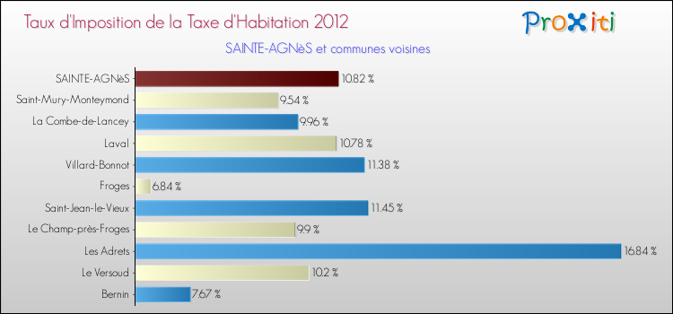 Taux d'imposition de la taxe d'habitation 2012 pour SAINTE-AGNèS et les communes proches Comparaison des taux d'imposition de la taxe d'habitation 2012 pour SAINTE-AGNèS et les communes voisines