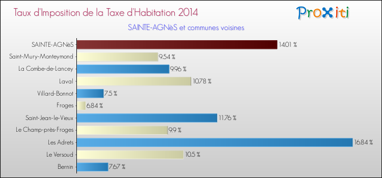 Taux d'imposition de la taxe d'habitation 2014 pour SAINTE-AGNèS et les communes proches Comparaison des taux d'imposition de la taxe d'habitation 2014 pour SAINTE-AGNèS et les communes voisines