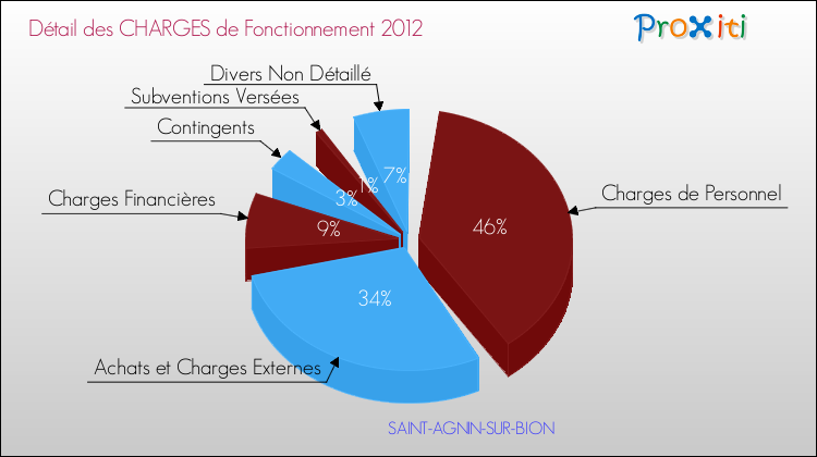 Décomposition des Charges de Fonctionnement 2012 de la commune de SAINT-AGNIN-SUR-BION Charges de Fonctionnement 2012 pour la commune de SAINT-AGNIN-SUR-BION