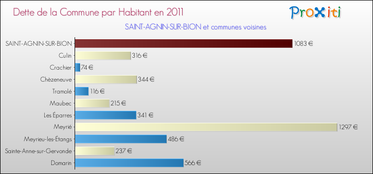 Dette par habitant de la commune en 2011 pour SAINT-AGNIN-SUR-BION et les communes proches Comparaison de la dette par habitant de la commune en 2011 pour SAINT-AGNIN-SUR-BION et les communes voisines