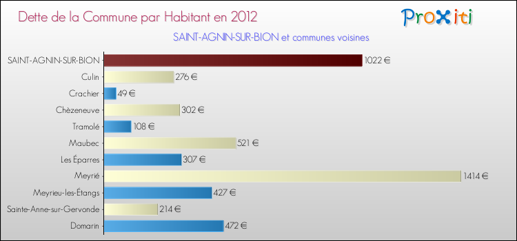 Dette par habitant de la commune en 2012 pour SAINT-AGNIN-SUR-BION et les communes proches Comparaison de la dette par habitant de la commune en 2012 pour SAINT-AGNIN-SUR-BION et les communes voisines