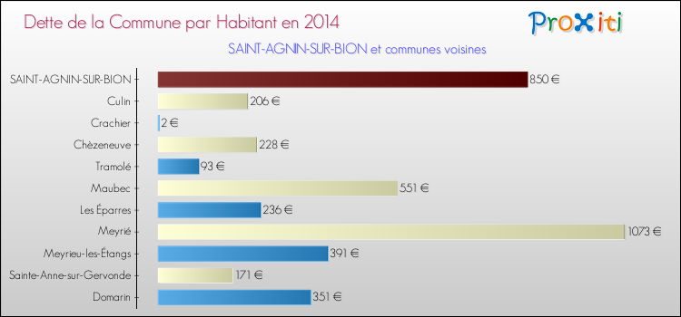Dette par habitant de la commune en 2014 pour SAINT-AGNIN-SUR-BION et les communes proches Comparaison de la dette par habitant de la commune en 2014 pour SAINT-AGNIN-SUR-BION et les communes voisines
