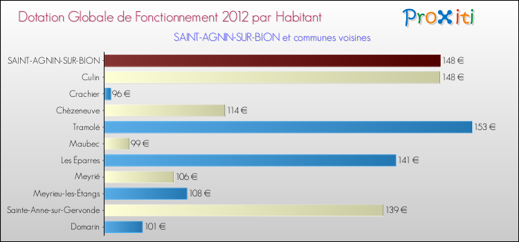 Montant des dotations globales de fonctionnement DGF par Habitant pour SAINT-AGNIN-SUR-BION et les communes proches Comparaison des des dotations globales de fonctionnement DGF par habitant pour SAINT-AGNIN-SUR-BION et les communes voisines