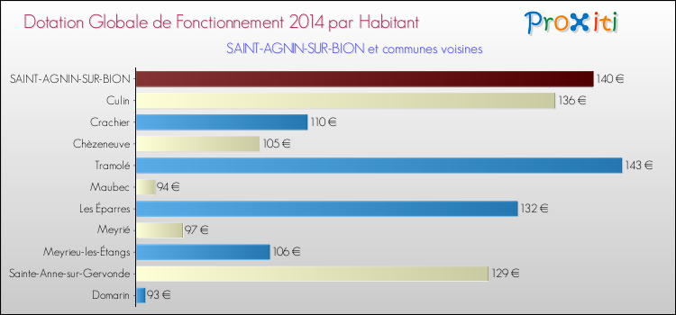 Montant des dotations globales de fonctionnement DGF par Habitant pour SAINT-AGNIN-SUR-BION et les communes proches en 2014. Comparaison des des dotations globales de fonctionnement DGF par habitant pour SAINT-AGNIN-SUR-BION et les communes voisines en 2014.