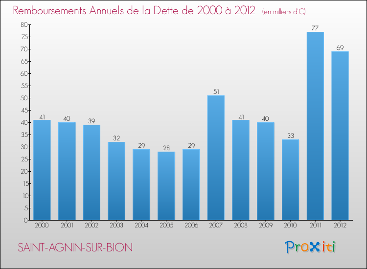 Evolution de l'annuité de la dette pour la commune de SAINT-AGNIN-SUR-BION de 2000 à 2012 Annuités de la dette pour SAINT-AGNIN-SUR-BION de 2000 à 2012