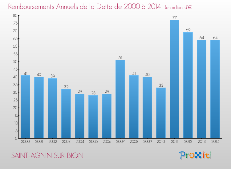 Evolution de l'annuité de la dette pour la commune de SAINT-AGNIN-SUR-BION de 2000 à 2014 Annuités de la dette pour SAINT-AGNIN-SUR-BION de 2000 à 2014