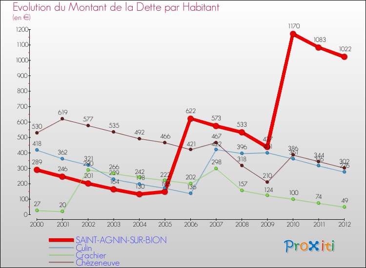 Evolution de la dette par habitant pour la commune de SAINT-AGNIN-SUR-BION et les communes proches de 2000 à 2012 Comparaison de la dette par habitant pour SAINT-AGNIN-SUR-BION et les communes voisines de 2000 à 2012