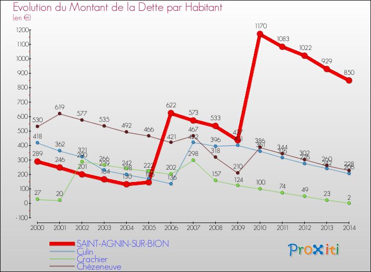Evolution de la dette par habitant pour la commune de SAINT-AGNIN-SUR-BION et les communes proches de 2000 à 2014 Comparaison de la dette par habitant pour SAINT-AGNIN-SUR-BION et les communes voisines de 2000 à 2014