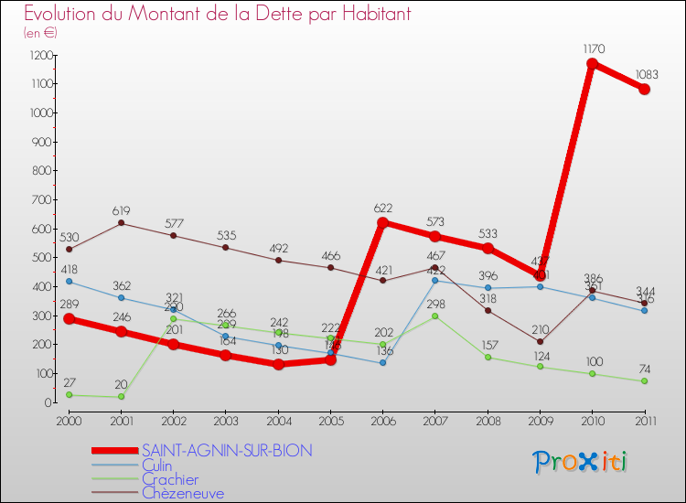 Evolution de la dette par habitant pour la commune de SAINT-AGNIN-SUR-BION et les communes proches Comparaison de la dette par habitant pour SAINT-AGNIN-SUR-BION et les communes voisines