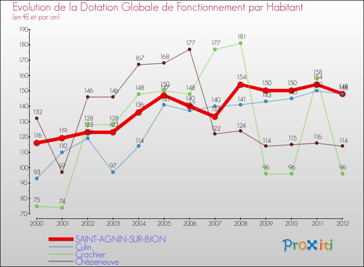 Evolution et montant de la dotation globale de fonctionnement par Habitant pour SAINT-AGNIN-SUR-BION et les communes proches Comparaison des dotations globales de fonctionnement par habitant pour SAINT-AGNIN-SUR-BION et les communes voisines