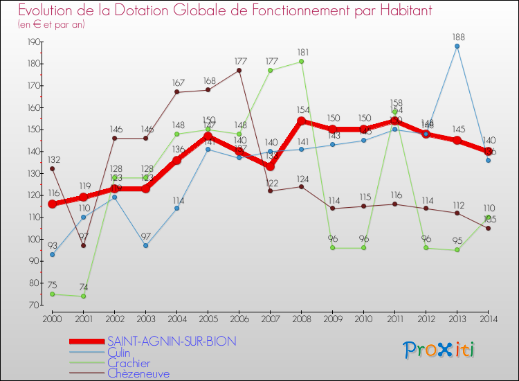 Evolution et montant de la dotation globale de fonctionnement par Habitant pour SAINT-AGNIN-SUR-BION et les communes proches de 2000 à 2014. Comparaison des dotations globales de fonctionnement par habitant pour SAINT-AGNIN-SUR-BION et les communes voisines de 2000 à 2014.
